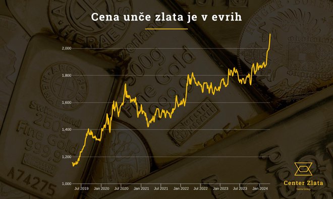 Gibanje cene zlata v zadnjih petih letih. FOTO: Marin Ivić