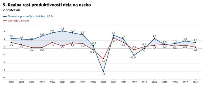 produktivnost realna