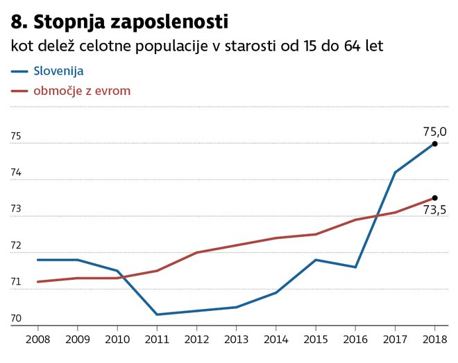 stopnja zaposlenosti A