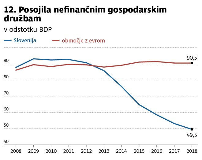 posojila