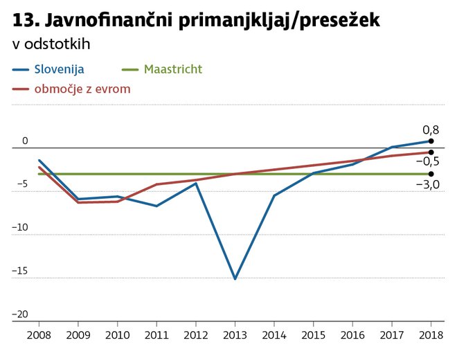 javnofinančni presewžek