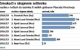 Uvrstitve smukačev v skupnem seštevku svetovnega pokala v zadnjih osmih sezonah, v katerih je veliki kristalni globus osvojil Marcel Hirscher.