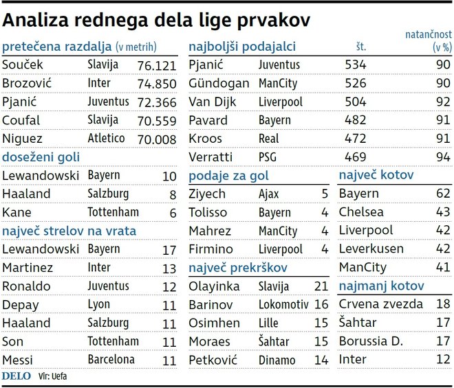 Na vrhu lestvice strelcev kotira Robert Lewandowski. FOTO: Delo