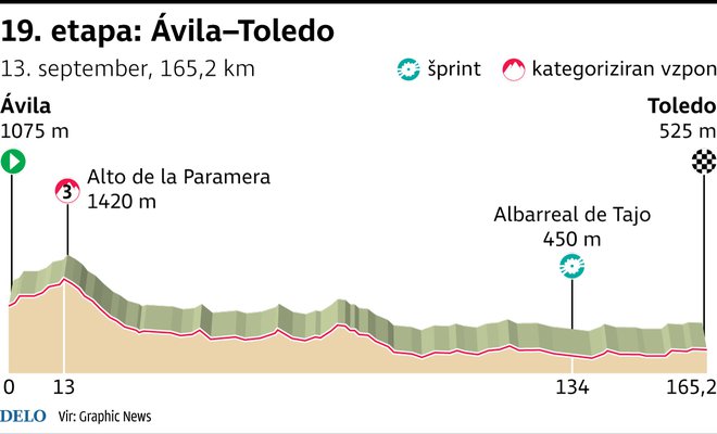 Med petkovo 19. etapo od Avile do Toleda naj bi deževalo pri 20 stopinjah Celzija in ob vetru okoli 20 km/h. FOTO: Delo