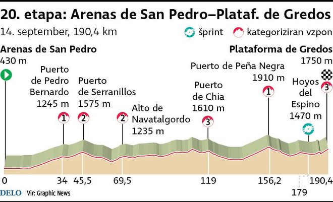 Predzadnja etapa letošnje Vuelte. Foto Infografika Delo
