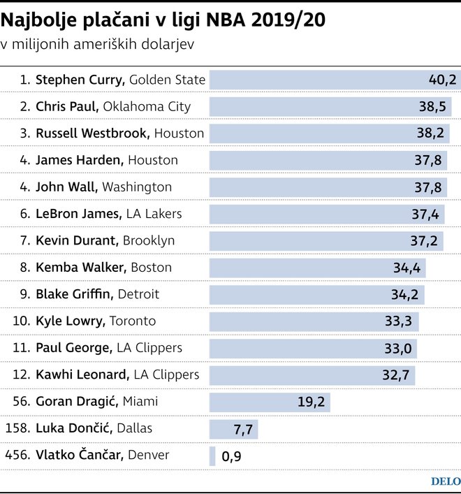 graf zaslužki NBA