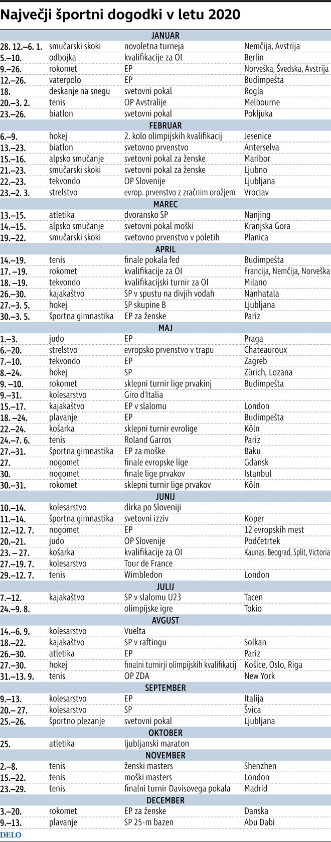 Največji športni dogodki v letu 2020. FOTO: Infografika Delo