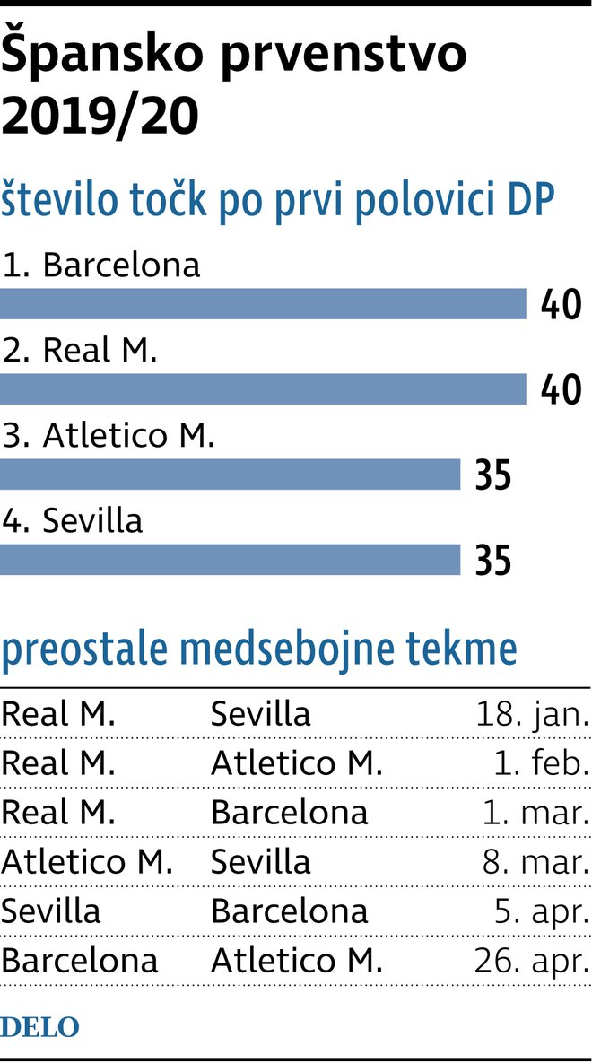 Trenutni položaj na vrhu španskega prvenstva. FOTO: Delo