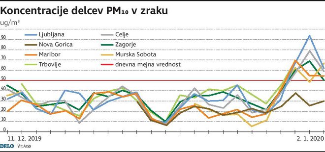 Zrak na silvestrovo VIR: Arso