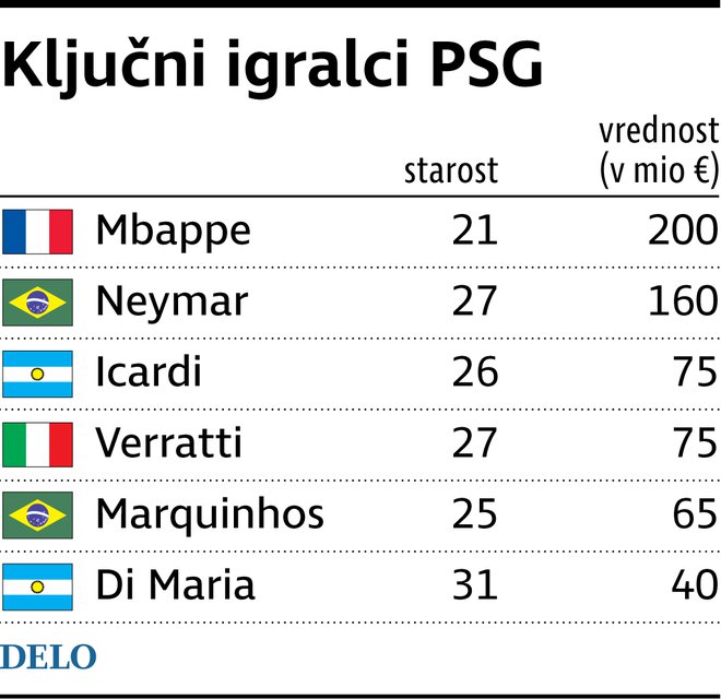 Kdo so glavni igralci PSG? FOTO: Delo