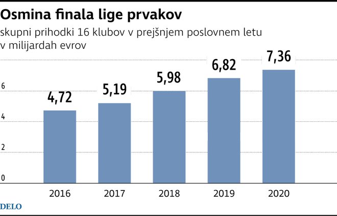 Najboljših 16 klubov ustvarja vse več prihodkov. FOTO: Delo