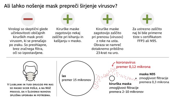 Ali maske ščitijo pred okužbo? FOTO: Infografika