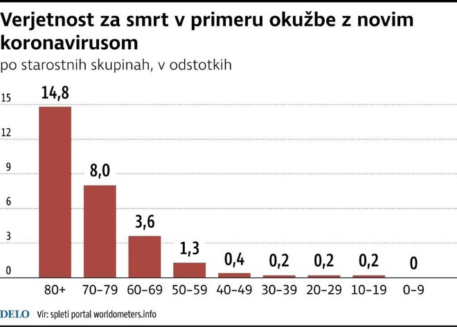 Smrtnost pri koronavirusu. Infografika