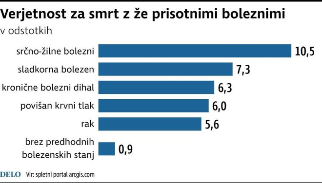 Smrtnost z že prisotnimi boleznimi. Infografika