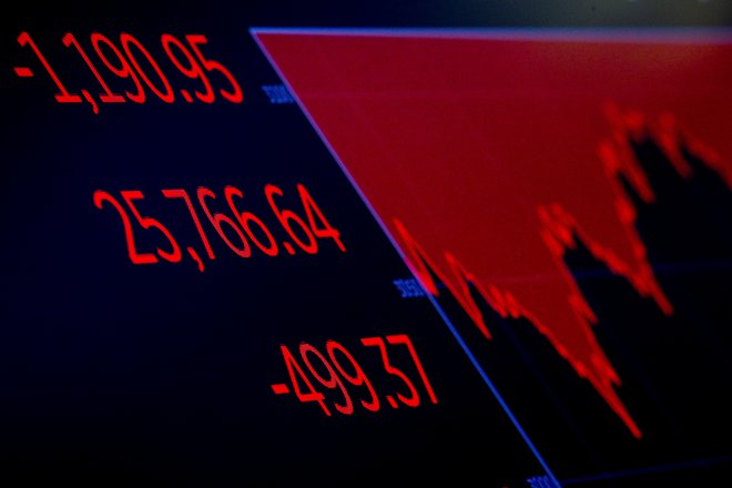 Ameriški borzni indeks Dow Jones Industrial je včeraj doživel največji enodnevni padec v zgodovini. FOTO: Reuters