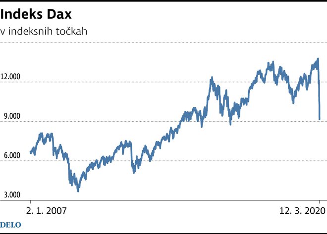 Več kot 12 odsotni dnevni zdrs indeksa frankfurtska borza ni doživela niti v najbolj črnih dnevih ob izbruhu gospodarske krize. Infografika Delo