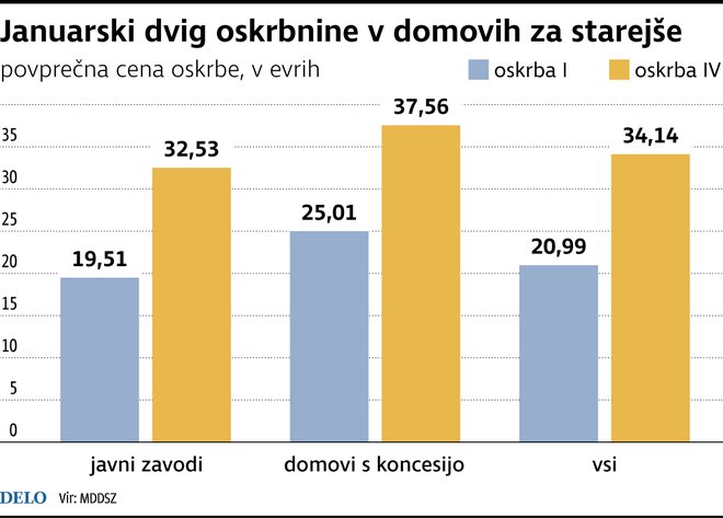 Cene v domovih za starejše po januarski podražitvi, Infografika Dela