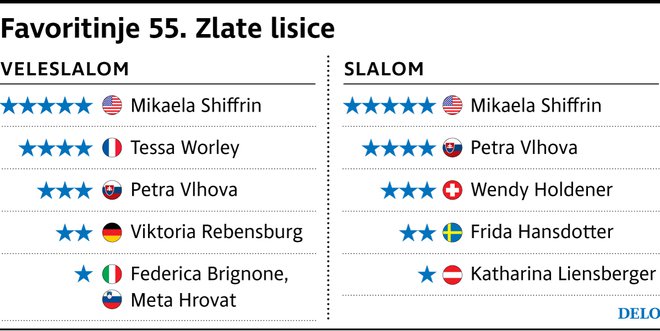 Favoritinje Zlate lisice. FOTO: Delova infografika