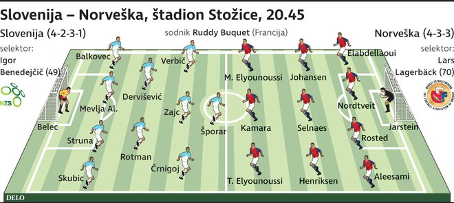 Morebitni začetni enajsterici Slovenije in Norveške za drevišnjo tekmo.