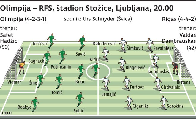 Morebitni začetni enajsterici Olimpije in Rigasa. FOTO: Delova Infografika