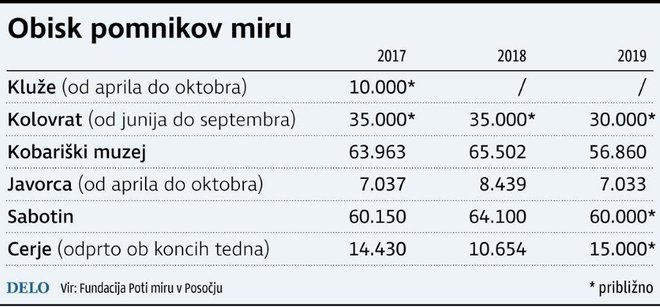 V Fundaciji Poti miru v Posočju vzpostavljajo še dva muzeja na prostem: Vinišče v občini Renče-Vogrsko ter Sveti Ot v občini Šempeter-Vrtojba. Infografika: Delo