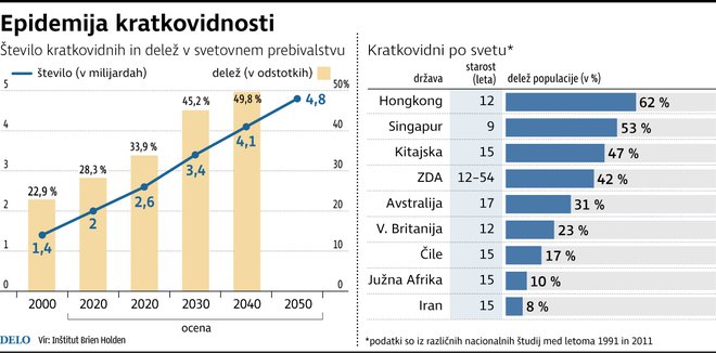 Da slabše vidimo, sta »zaslužna« bližinsko delo in pomanjkanje dnevne svetlobe. Infografika Delo