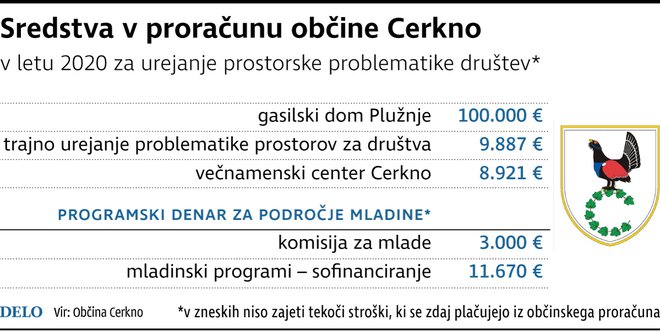 Sredstva, ki jih občina Cerkno namenja društveni dejavnosti. Infografika: Delo