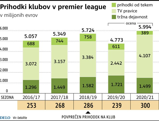 PrihodkiPremierLeague