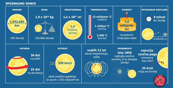 Sonce v številkah. 