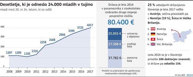 mladi v tujino