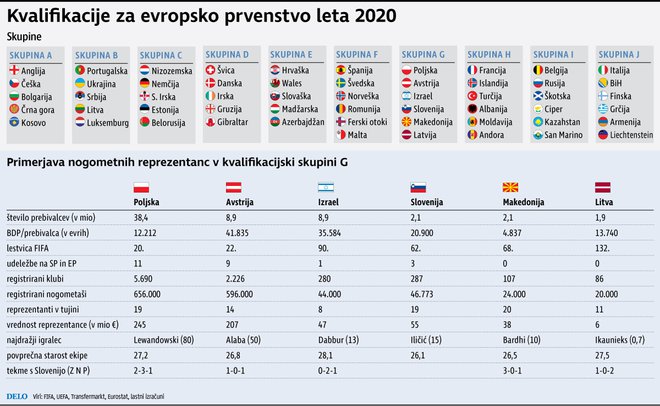 Kvalifikacijske skupine za evropsko prvenstvo leta 2020 in analiza tekmecev Slovenije. FOTO: Delova infografika