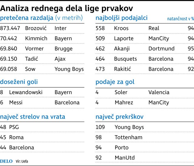 Statistika prvega dela lige prvakov. FOTO: Delova infografika