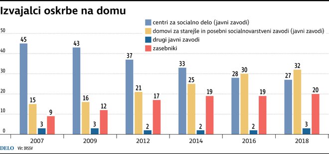 Izvajalci pomoči na domu, Infografika Dela