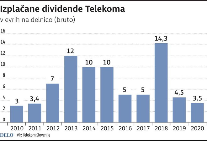 DividendeTelekoma