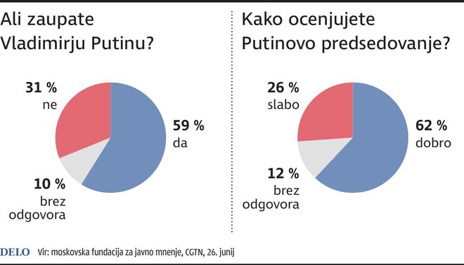 PutinZaupanje