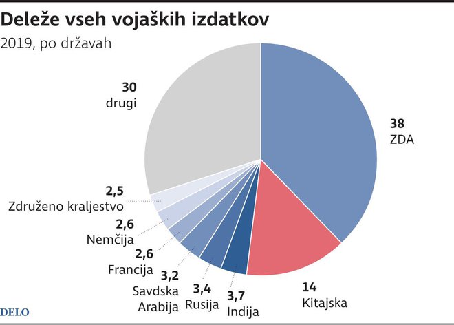 vojaški izdatki