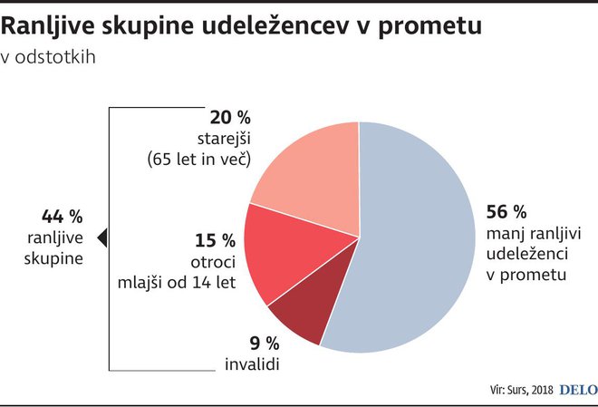 ranljive skupine promet