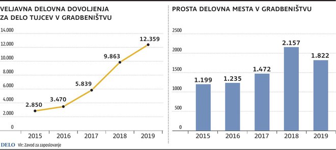 zaposlovanje v gradbeništvu