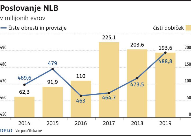 poslovanje NLB