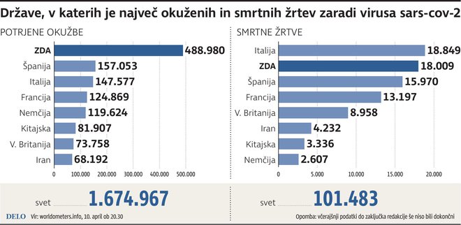 svet največ okuženih