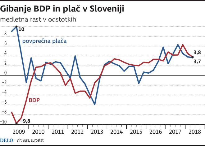 gibanje BDP in plač