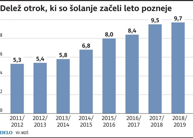 Delež otrok, za katere so starši za eno leto odložili vpis v prvi razred. Foto MizŠ