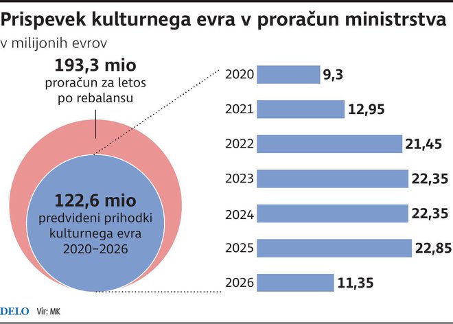 kulturni evro