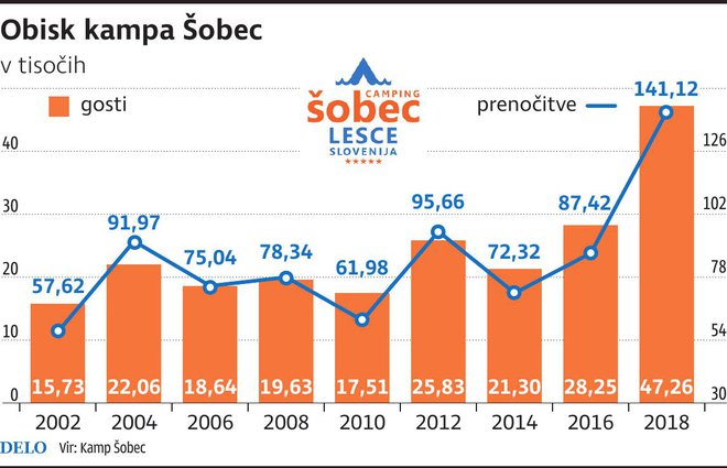 Porast števila obiskovalcev in nočitev v kampu Šobec. FOTO: Infografika Dela