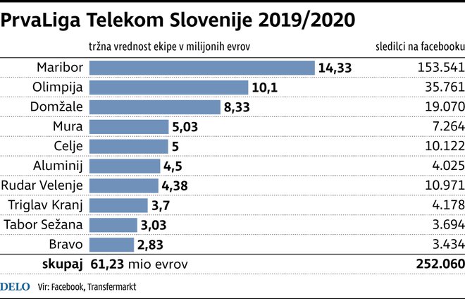 Maribor premore najdražjo zasedbo in največ sledilcev na facebooku. FOTO: Delova Infografika