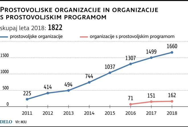 prostovoljstvo organizacije Foto Infografika