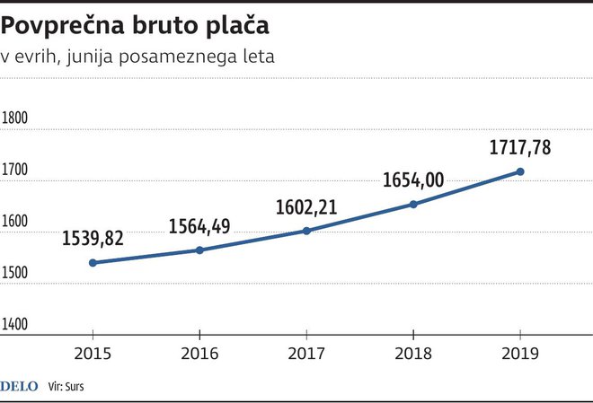 PovprecnaBrutoPlaca