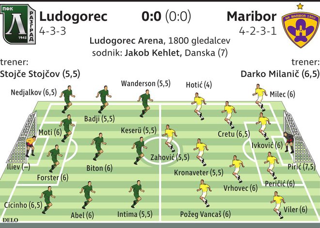 ludogorec Mb ocene