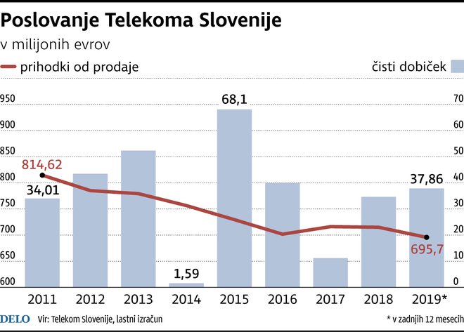 poslovanje telekoma