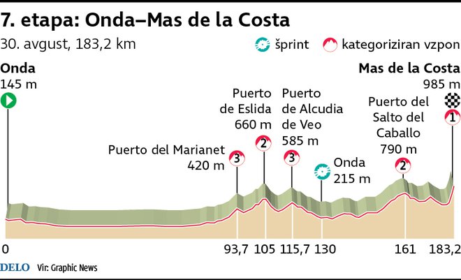 Profil 7. etape Vuelte. FOTO: Infografika Delo